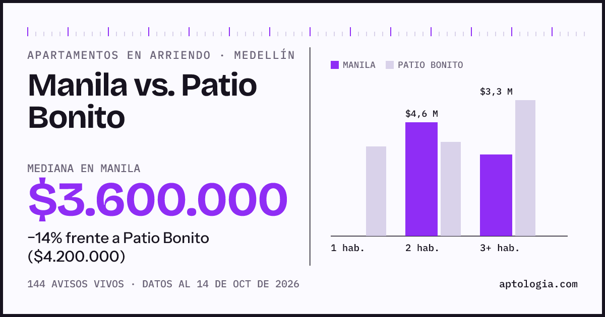 Apartamentos en arriendo en Manila contra Patio Bonito, Medellín: mediana $3.600.000 contra $4.200.000