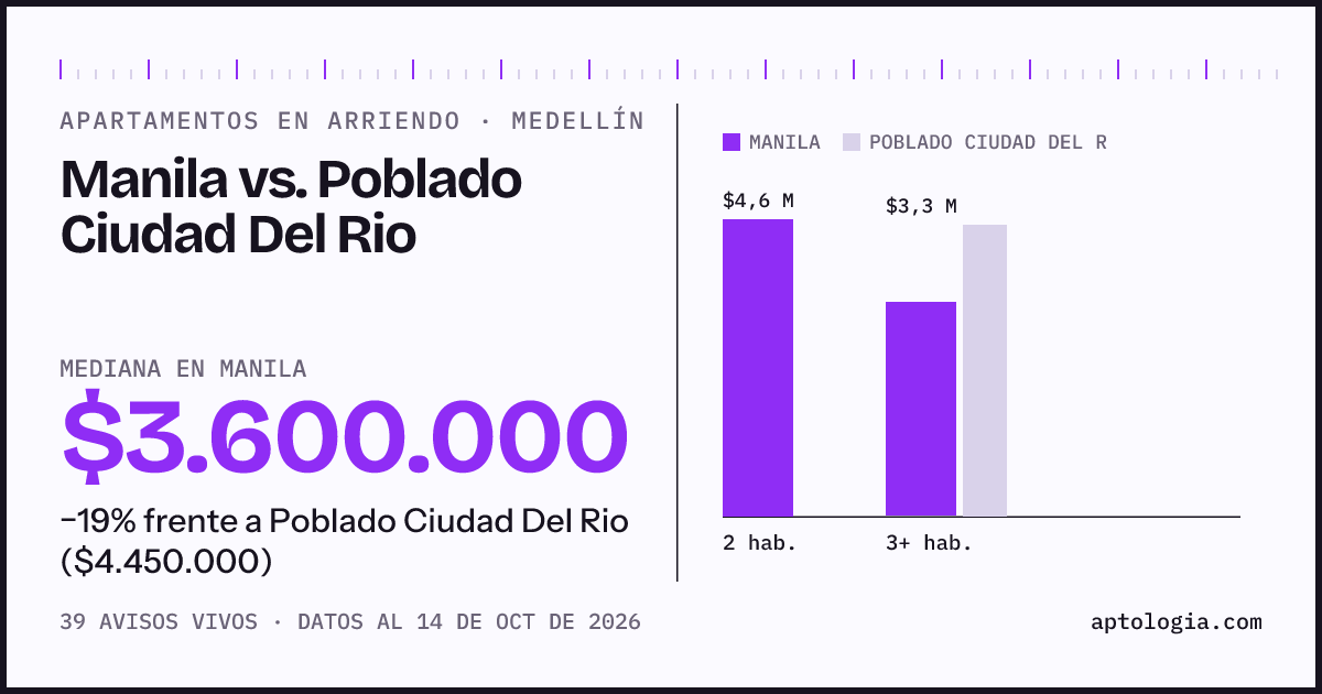 Apartamentos en arriendo en Manila contra Poblado Ciudad Del Rio, Medellín: mediana $3.600.000 contra $4.450.000