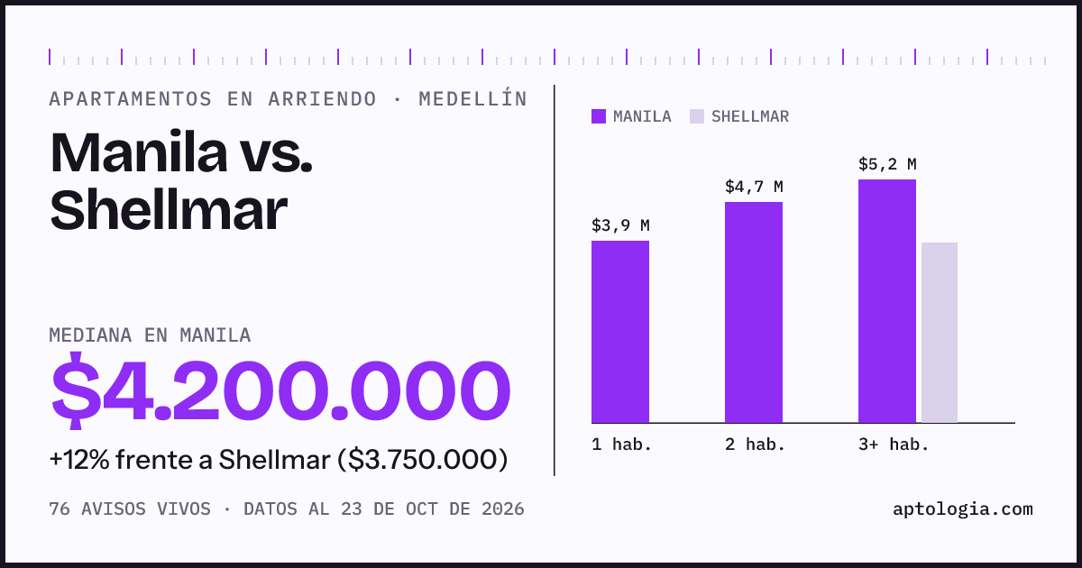 Apartamentos en arriendo en Manila contra Shellmar, Medellín: mediana $3.500.000 contra $3.700.000