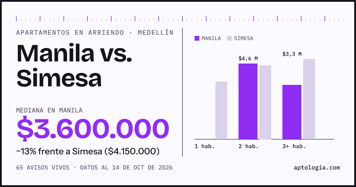 Apartamentos en arriendo en Manila contra Simesa, Medellín: mediana $3.600.000 contra $4.150.000