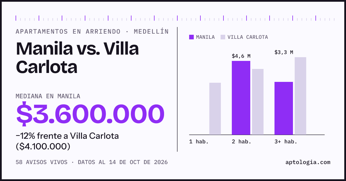Apartamentos en arriendo en Manila contra Villa Carlota, Medellín: mediana $3.600.000 contra $4.100.000