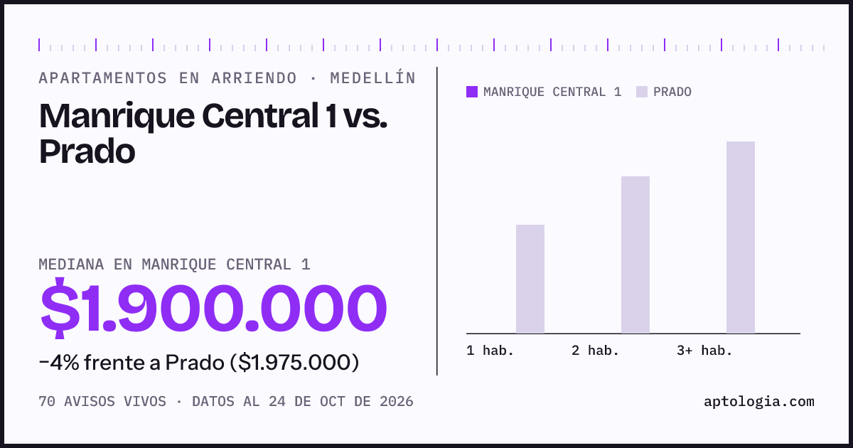 Apartamentos en arriendo en Manrique Central 1 contra Prado, Medellín: mediana $1.900.000 contra $1.925.000