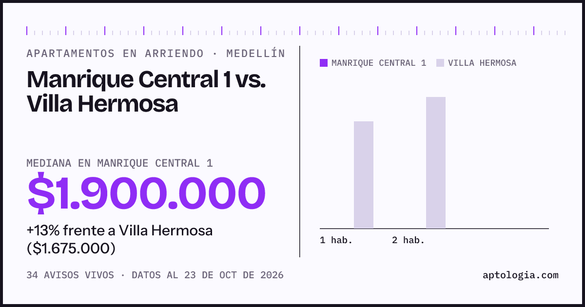 Apartamentos en arriendo en Manrique Central 1 contra Villa Hermosa, Medellín: mediana $1.900.000 contra $1.675.000