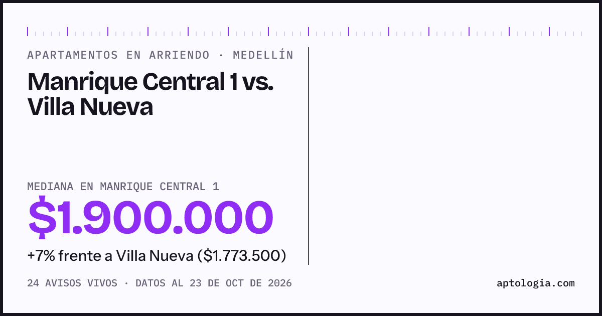 Apartamentos en arriendo en Manrique Central 1 contra Villa Nueva, Medellín: mediana $1.900.000 contra $1.800.000