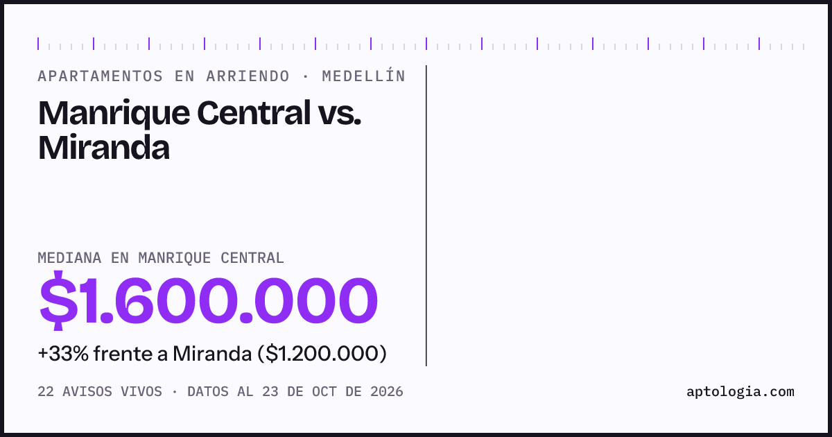 Apartamentos en arriendo en Manrique Central contra Miranda, Medellín: mediana $1.750.000 contra $1.200.000