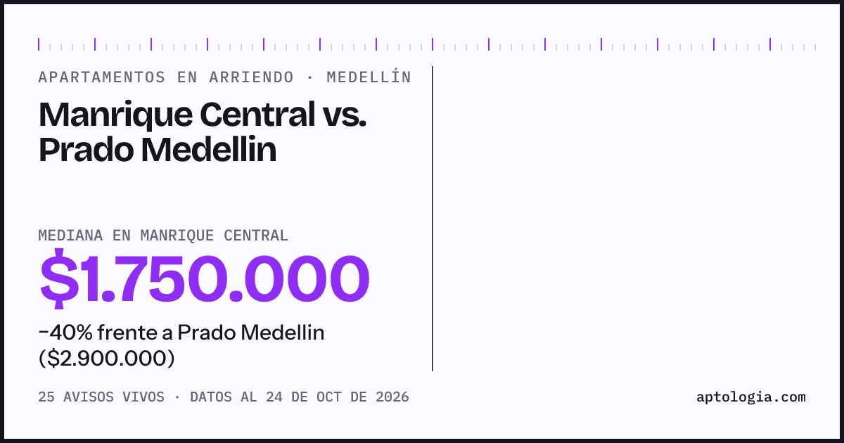 Apartamentos en arriendo en Manrique Central contra Prado Medellin, Medellín: mediana $1.750.000 contra $2.900.000