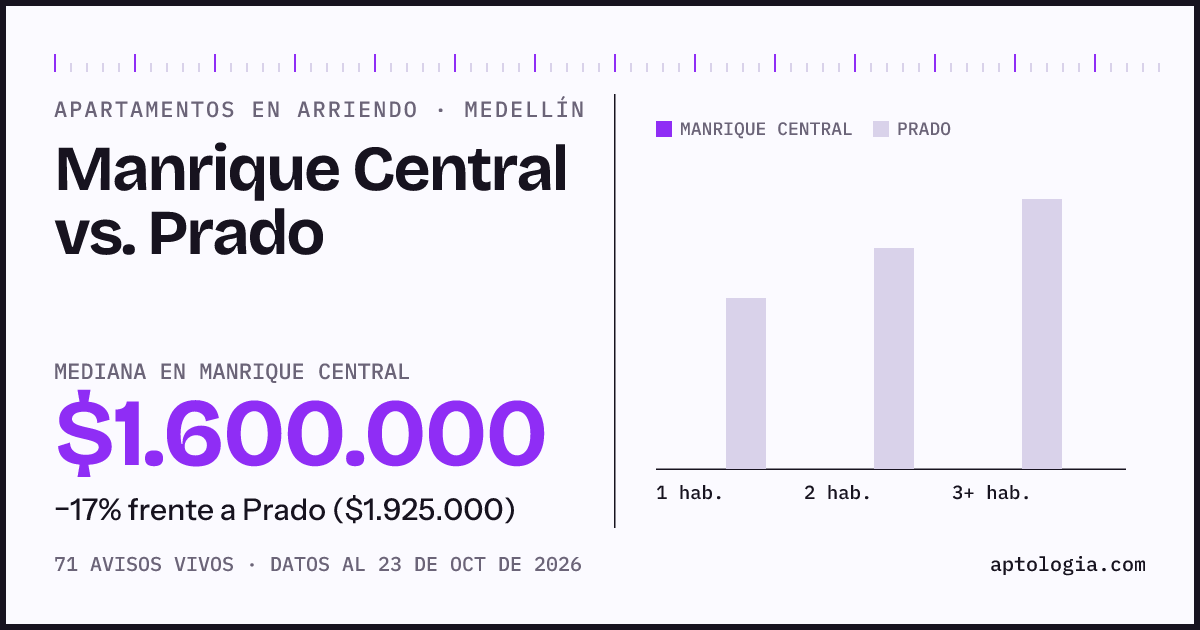 Apartamentos en arriendo en Manrique Central contra Prado, Medellín: mediana $1.750.000 contra $1.925.000