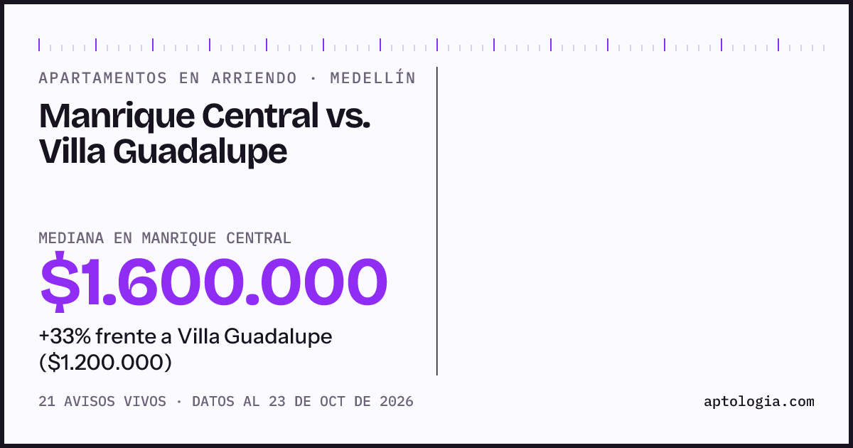 Apartamentos en arriendo en Manrique Central contra Villa Guadalupe, Medellín: mediana $1.600.000 contra $1.200.000