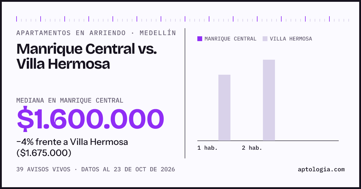 Apartamentos en arriendo en Manrique Central contra Villa Hermosa, Medellín: mediana $1.600.000 contra $1.675.000