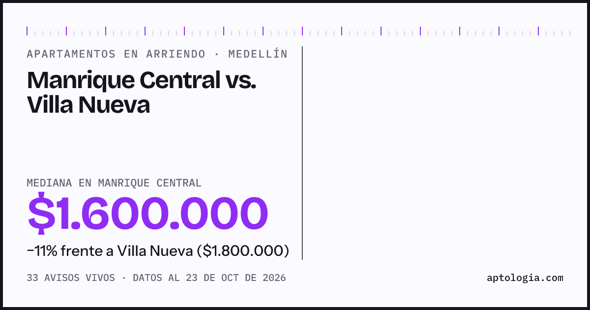 Apartamentos en arriendo en Manrique Central contra Villa Nueva, Medellín: mediana $1.600.000 contra $1.800.000