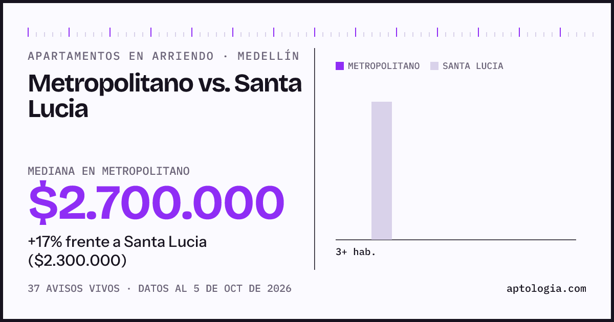 Apartamentos en arriendo en Metropolitano contra Santa Lucia, Medellín: mediana $2.700.000 contra $2.300.000