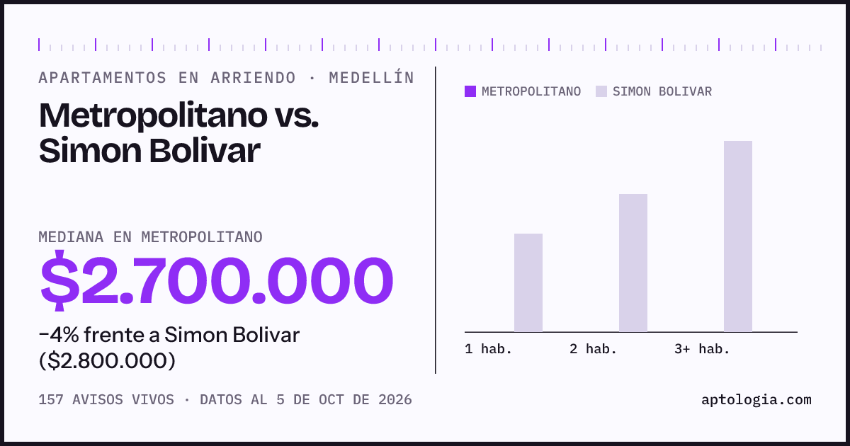 Apartamentos en arriendo en Metropolitano contra Simon Bolivar, Medellín: mediana $2.700.000 contra $2.800.000