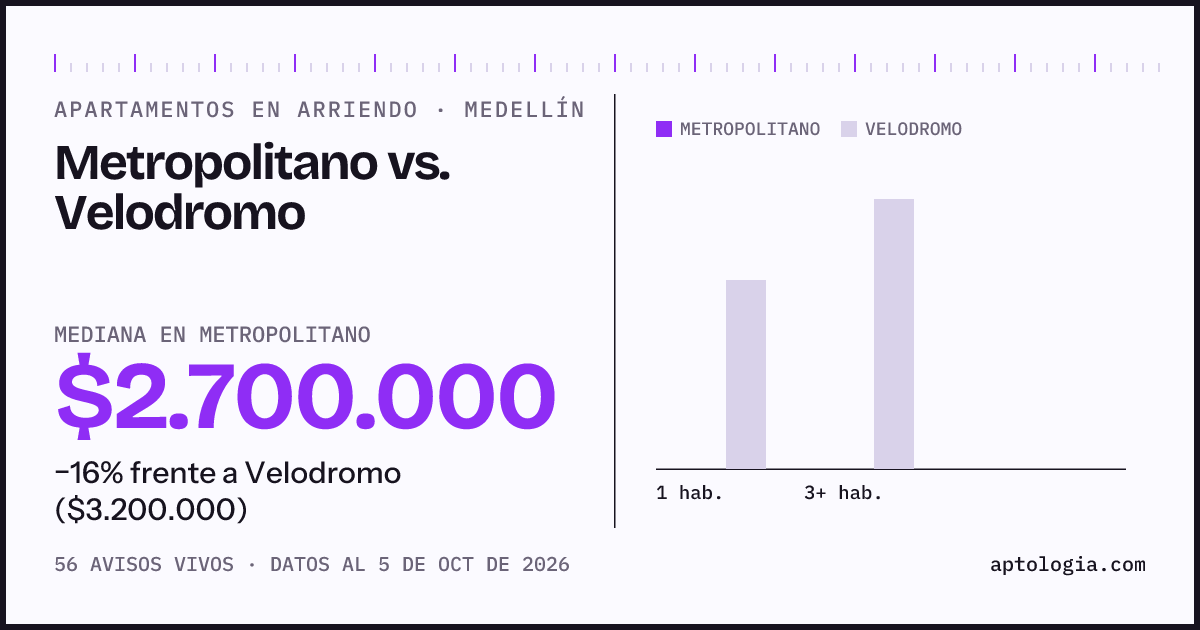 Apartamentos en arriendo en Metropolitano contra Velodromo, Medellín: mediana $2.700.000 contra $3.200.000