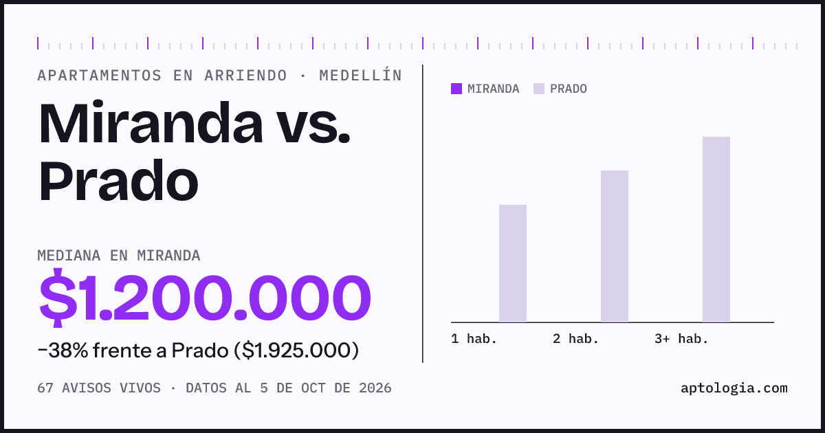 Apartamentos en arriendo en Miranda contra Prado, Medellín: mediana $1.200.000 contra $1.925.000