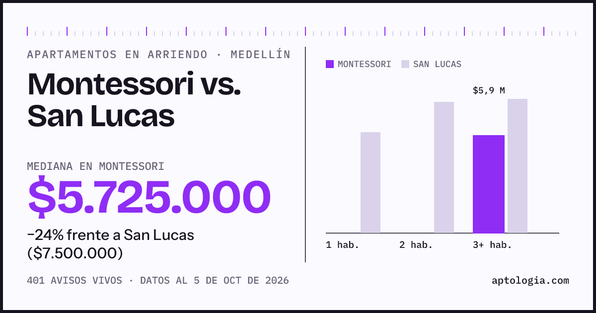 Apartamentos en arriendo en Montessori contra San Lucas, Medellín: mediana $5.725.000 contra $7.500.000