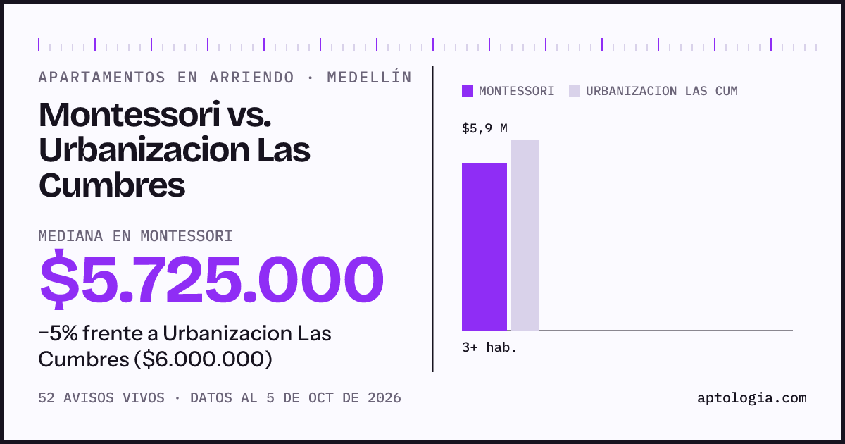 Apartamentos en arriendo en Montessori contra Urbanizacion Las Cumbres, Medellín: mediana $5.725.000 contra $6.000.000