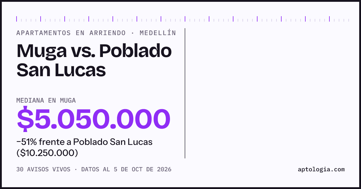 Apartamentos en arriendo en Muga contra Poblado San Lucas, Medellín: mediana $5.050.000 contra $10.250.000