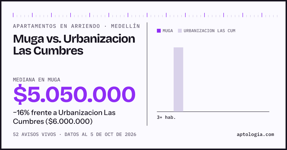 Apartamentos en arriendo en Muga contra Urbanizacion Las Cumbres, Medellín: mediana $5.050.000 contra $6.000.000