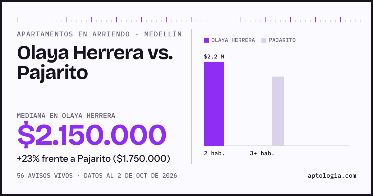 Apartamentos en arriendo en Olaya Herrera contra Pajarito, Medellín: mediana $2.150.000 contra $1.750.000