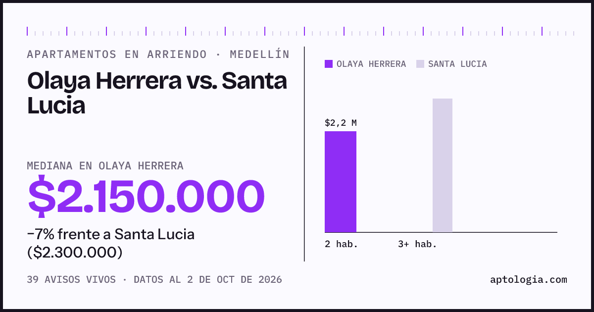 Apartamentos en arriendo en Olaya Herrera contra Santa Lucia, Medellín: mediana $2.150.000 contra $2.450.000