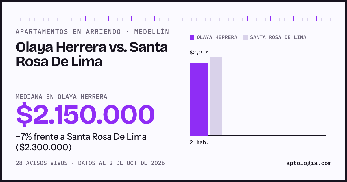 Apartamentos en arriendo en Olaya Herrera contra Santa Rosa De Lima, Medellín: mediana $2.150.000 contra $2.300.000