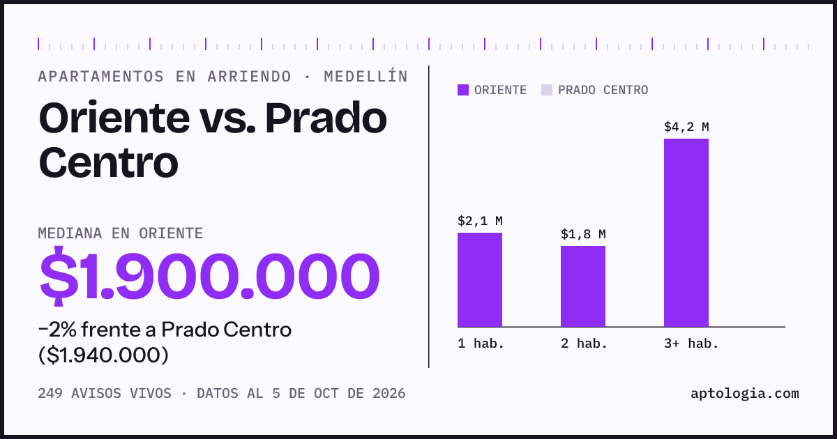 Apartamentos en arriendo en Oriente contra Prado Centro, Medellín: mediana $1.900.000 contra $1.940.000