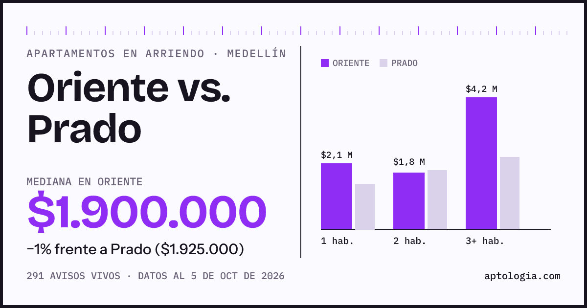 Apartamentos en arriendo en Oriente contra Prado, Medellín: mediana $1.900.000 contra $1.925.000