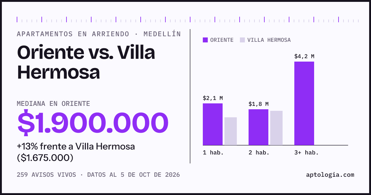 Apartamentos en arriendo en Oriente contra Villa Hermosa, Medellín: mediana $1.900.000 contra $1.675.000