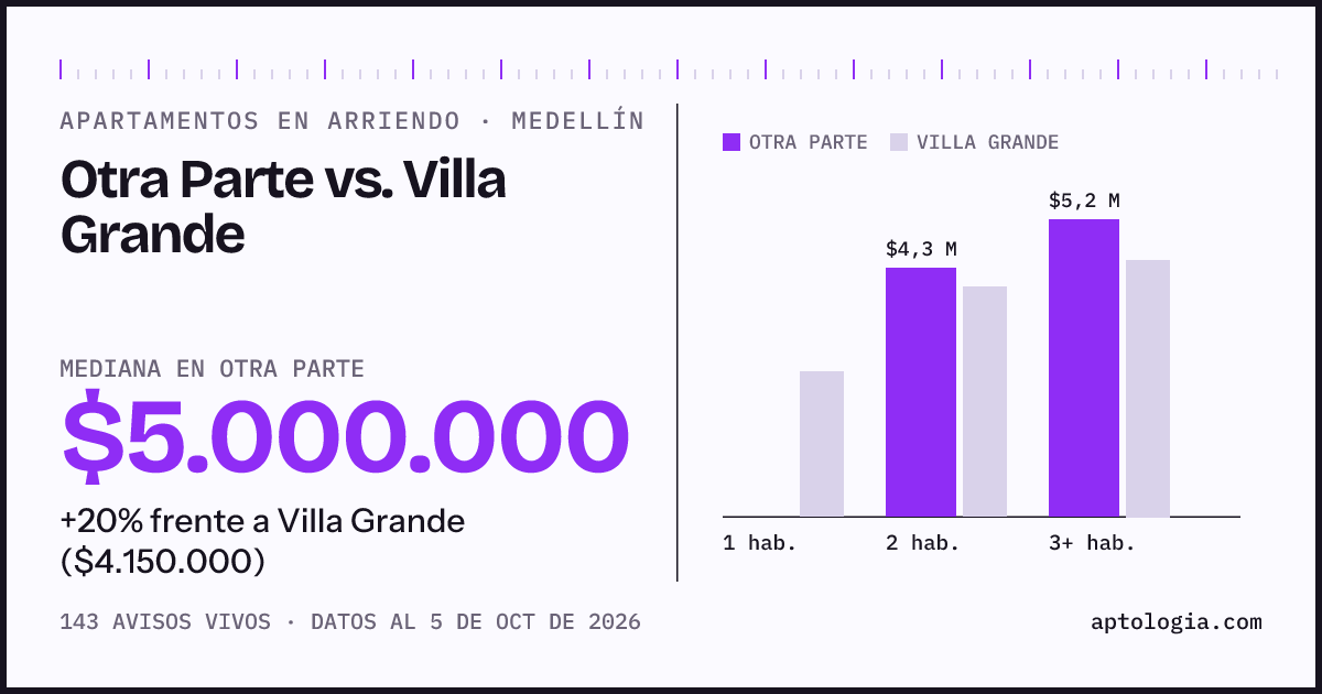 Apartamentos en arriendo en Otra Parte contra Villa Grande, Medellín: mediana $5.000.000 contra $4.150.000