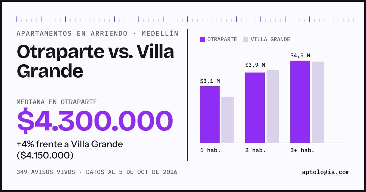 Apartamentos en arriendo en Otraparte contra Villa Grande, Medellín: mediana $4.300.000 contra $4.150.000