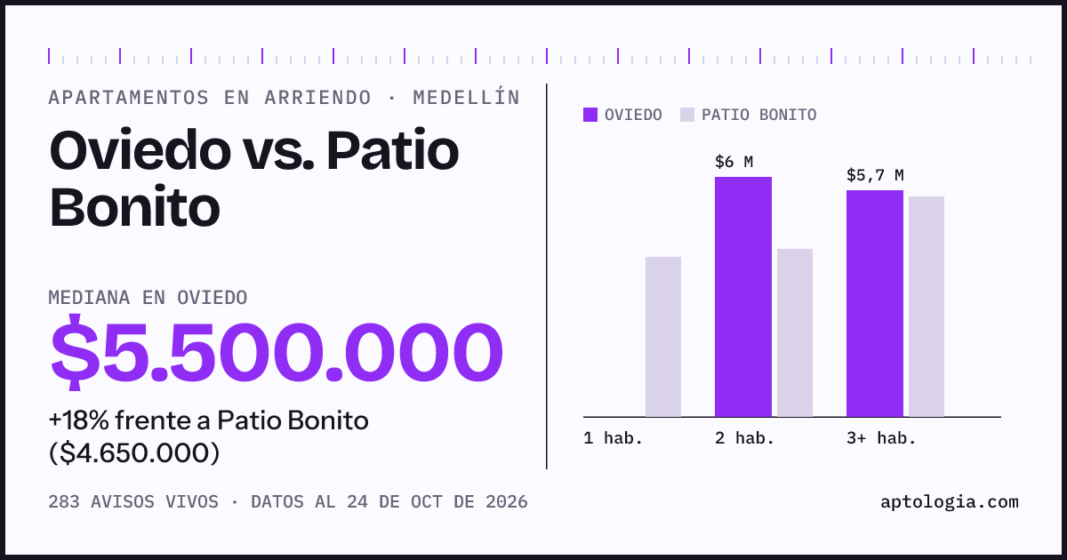 Apartamentos en arriendo en Oviedo contra Patio Bonito, Medellín: mediana $5.250.000 contra $4.650.000
