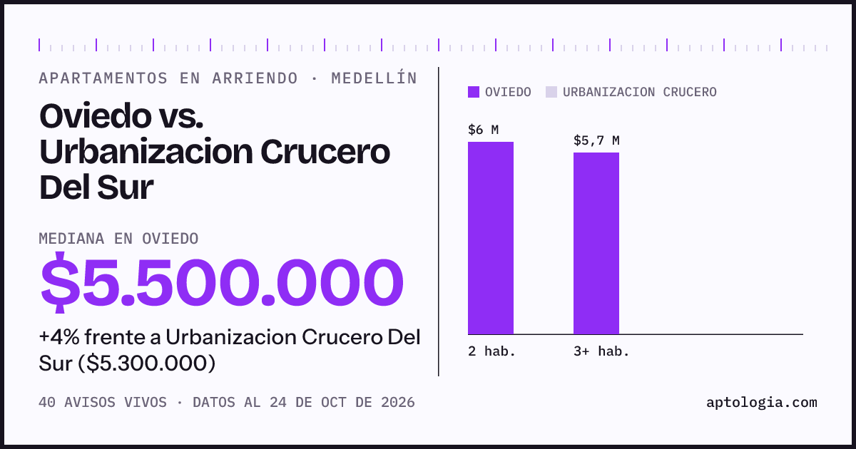 Apartamentos en arriendo en Oviedo contra Urbanizacion Crucero Del Sur, Medellín: mediana $5.250.000 contra $5.300.000
