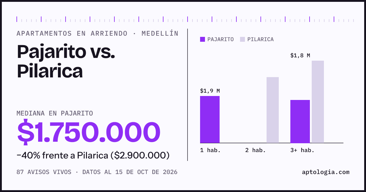 Apartamentos en arriendo en Pajarito contra Pilarica, Medellín: mediana $1.775.000 contra $2.900.000