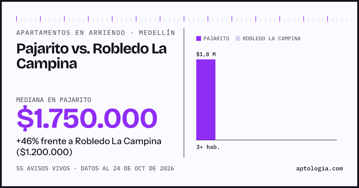 Apartamentos en arriendo en Pajarito contra Robledo La Campina, Medellín: mediana $1.750.000 contra $1.200.000