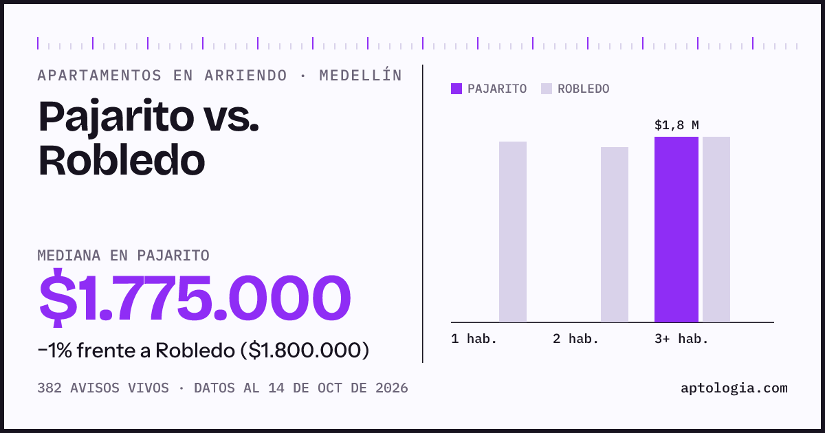 Apartamentos en arriendo en Pajarito contra Robledo, Medellín: mediana $1.775.000 contra $1.800.000