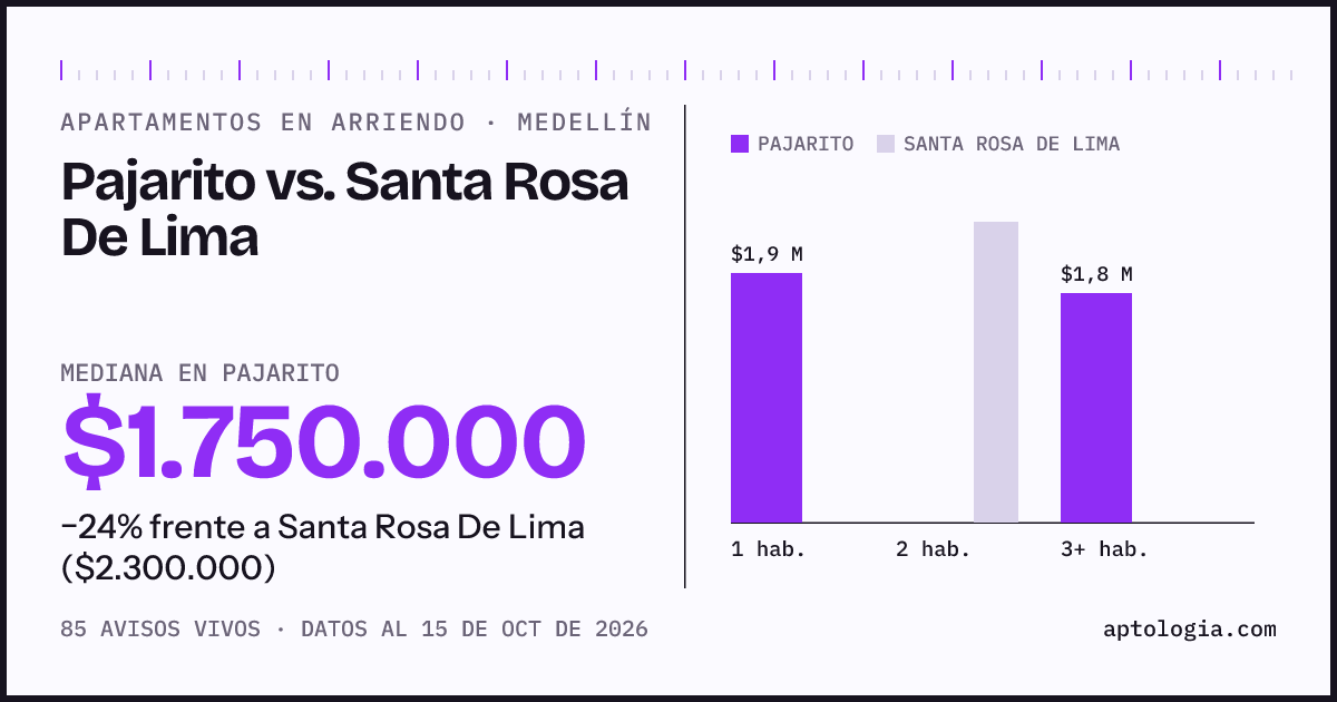 Apartamentos en arriendo en Pajarito contra Santa Rosa De Lima, Medellín: mediana $1.775.000 contra $2.300.000