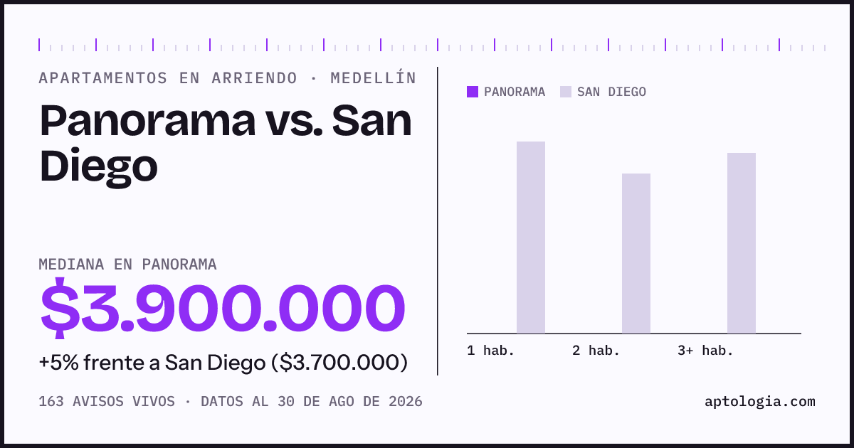 Apartamentos en arriendo en Panorama contra San Diego, Medellín: mediana $3.900.000 contra $3.700.000