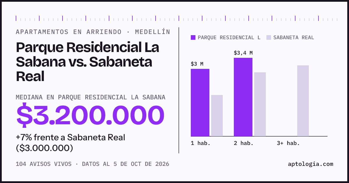 Apartamentos en arriendo en Parque Residencial La Sabana contra Sabaneta Real, Medellín: mediana $3.200.000 contra $3.000.000