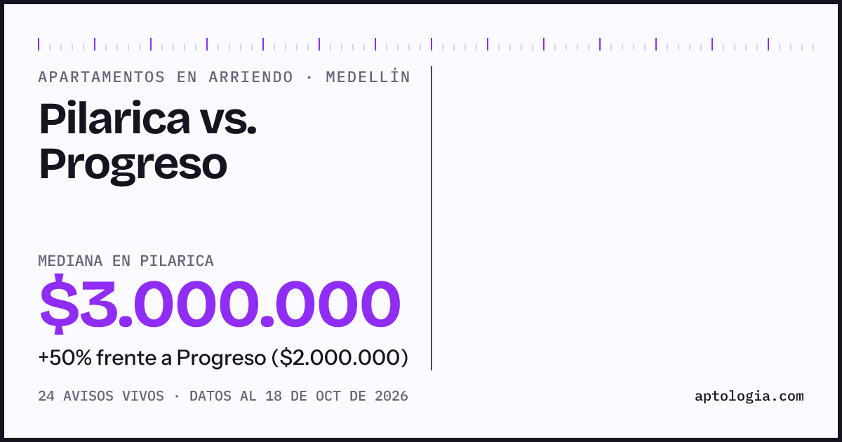 Apartamentos en arriendo en Pilarica contra Progreso, Medellín: mediana $3.000.000 contra $2.000.000
