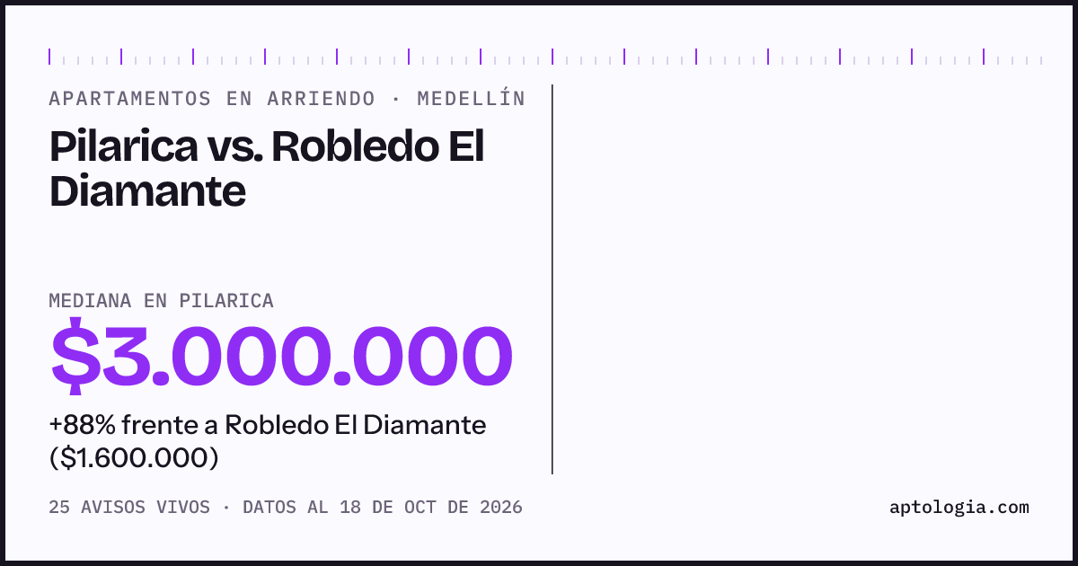 Apartamentos en arriendo en Pilarica contra Robledo El Diamante, Medellín: mediana $3.000.000 contra $1.600.000