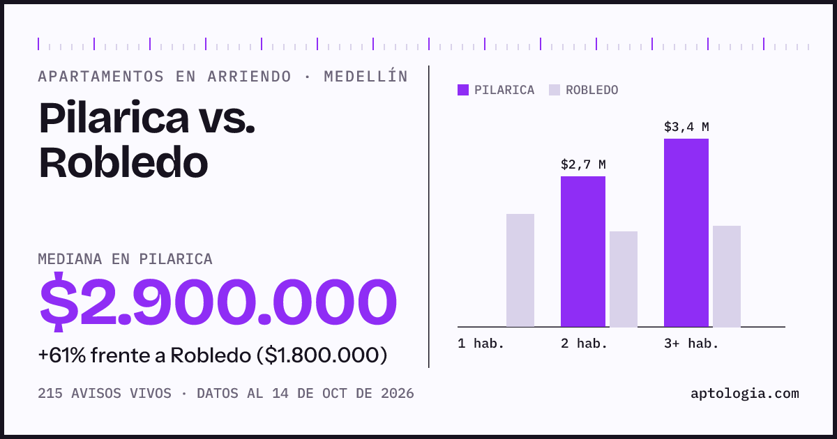 Apartamentos en arriendo en Pilarica contra Robledo, Medellín: mediana $2.900.000 contra $1.800.000