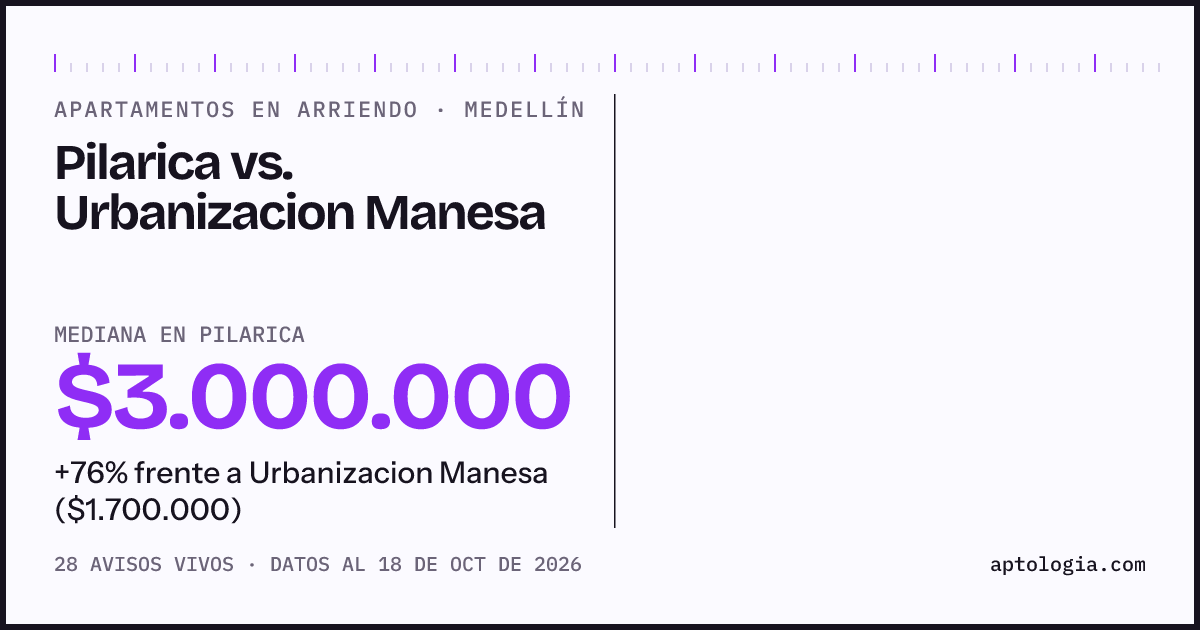 Apartamentos en arriendo en Pilarica contra Urbanizacion Manesa, Medellín: mediana $3.000.000 contra $1.700.000