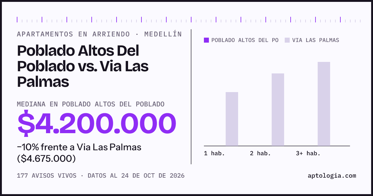 Apartamentos en arriendo en Poblado Altos Del Poblado contra Via Las Palmas, Medellín: mediana $4.200.000 contra $4.675.000