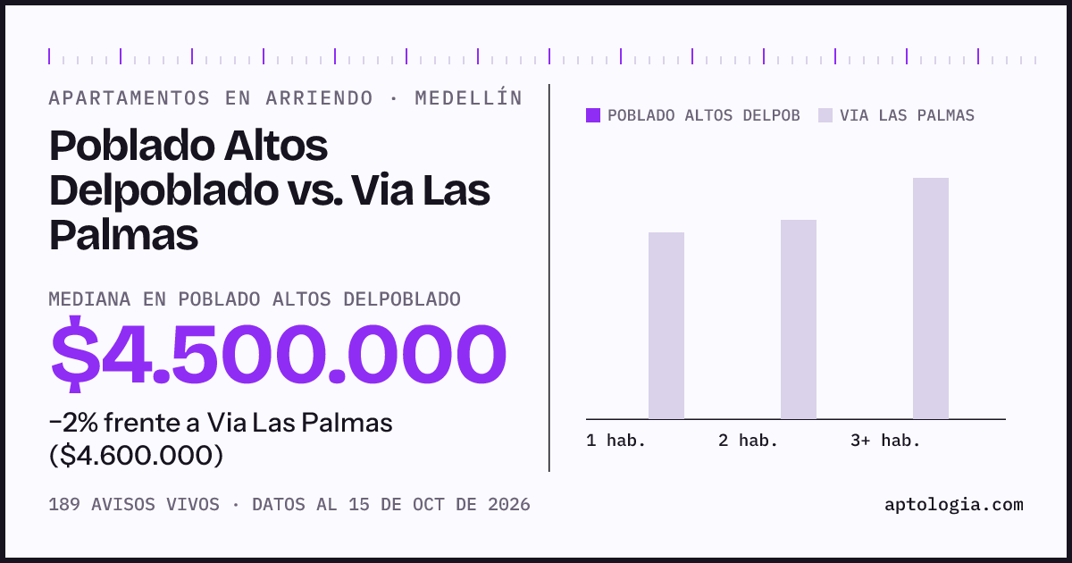 Apartamentos en arriendo en Poblado Altos Delpoblado contra Via Las Palmas, Medellín: mediana $4.500.000 contra $4.600.000