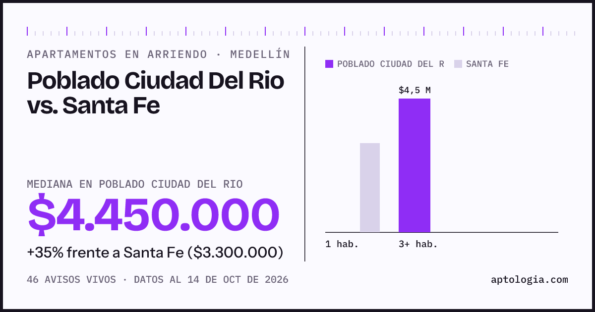 Apartamentos en arriendo en Poblado Ciudad Del Rio contra Santa Fe, Medellín: mediana $4.450.000 contra $3.300.000