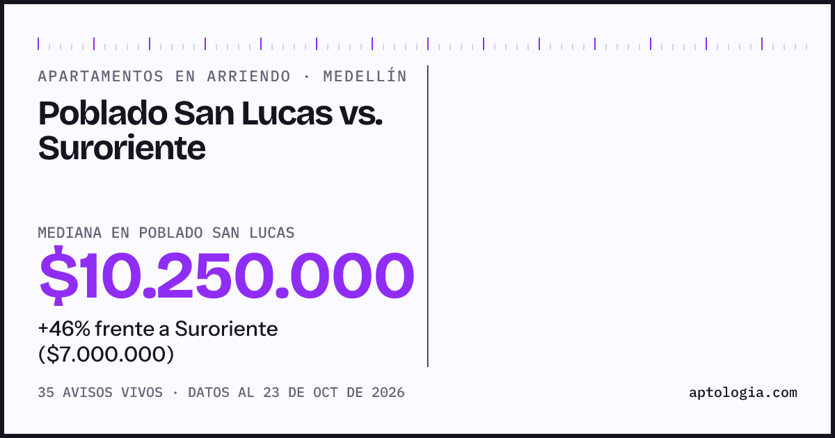 Apartamentos en arriendo en Poblado San Lucas contra Suroriente, Medellín: mediana $10.250.000 contra $7.000.000