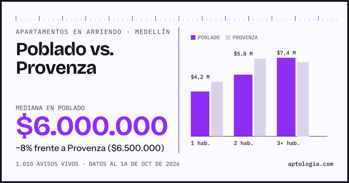 Apartamentos en arriendo en Poblado contra Provenza, Medellín: mediana $6.000.000 contra $6.500.000