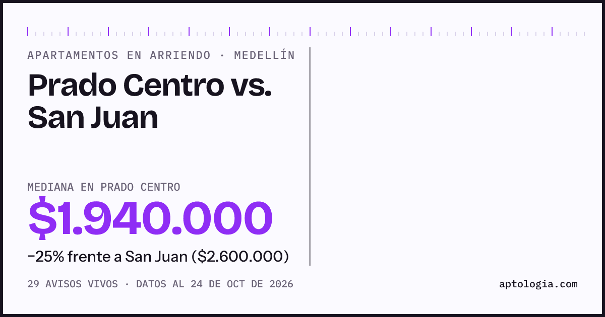 Apartamentos en arriendo en Prado Centro contra San Juan, Medellín: mediana $1.940.000 contra $2.600.000