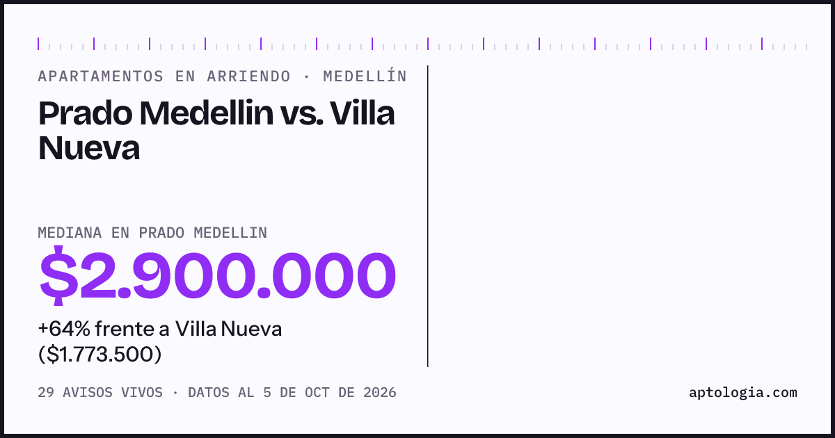Apartamentos en arriendo en Prado Medellin contra Villa Nueva, Medellín: mediana $2.900.000 contra $1.800.000