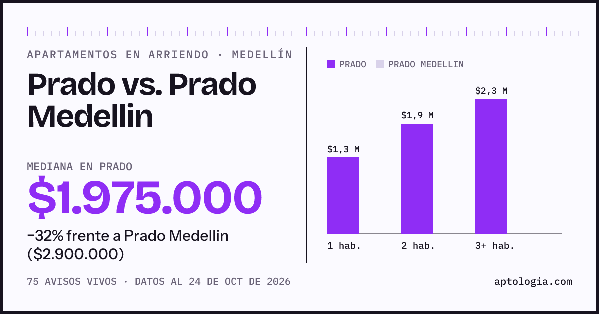 Apartamentos en arriendo en Prado contra Prado Medellin, Medellín: mediana $1.975.000 contra $2.900.000